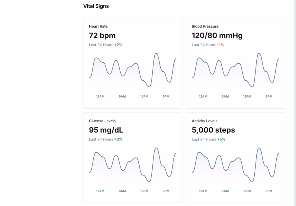 Remote Patient Monitoring (RPM)